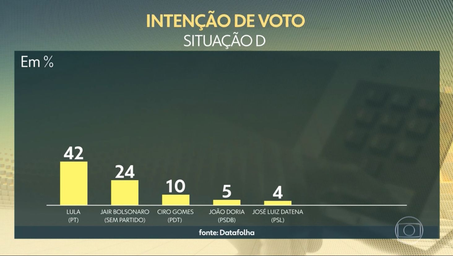 A pesquisa divulgada por Maju onde mostra Datena com apenas 4% das intenções de voto (Foto: Reprodução)
